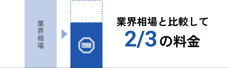 業界相場と比較して2/3の料金