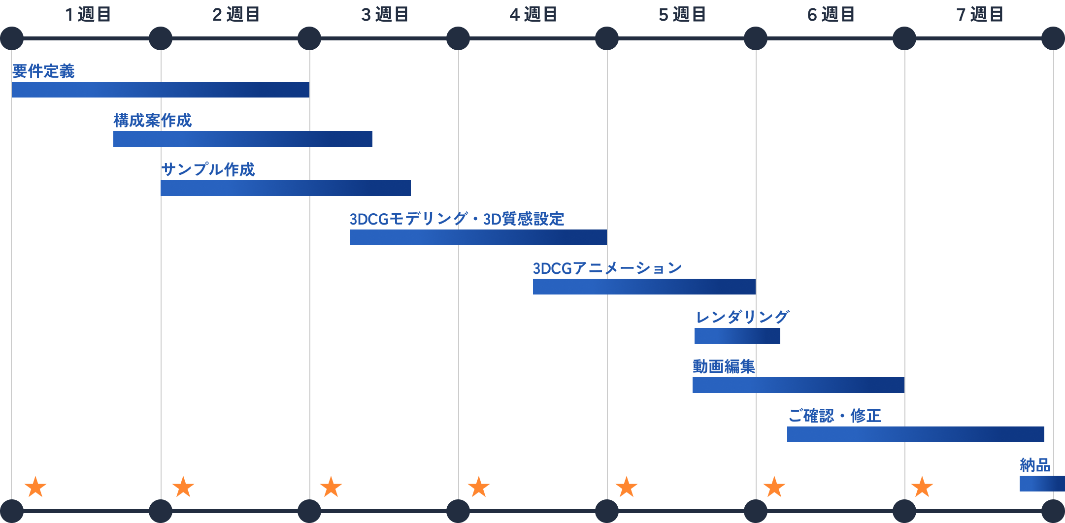 制作スケジュール