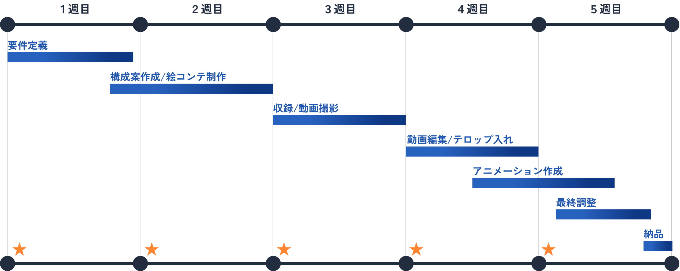 制作スケジュール