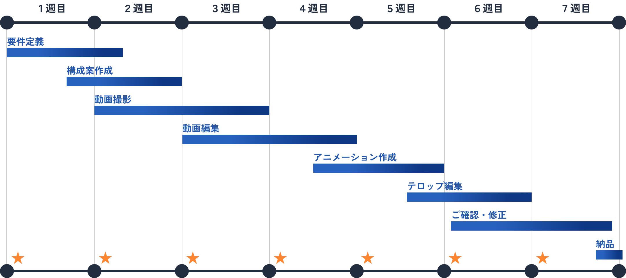 制作スケジュール
