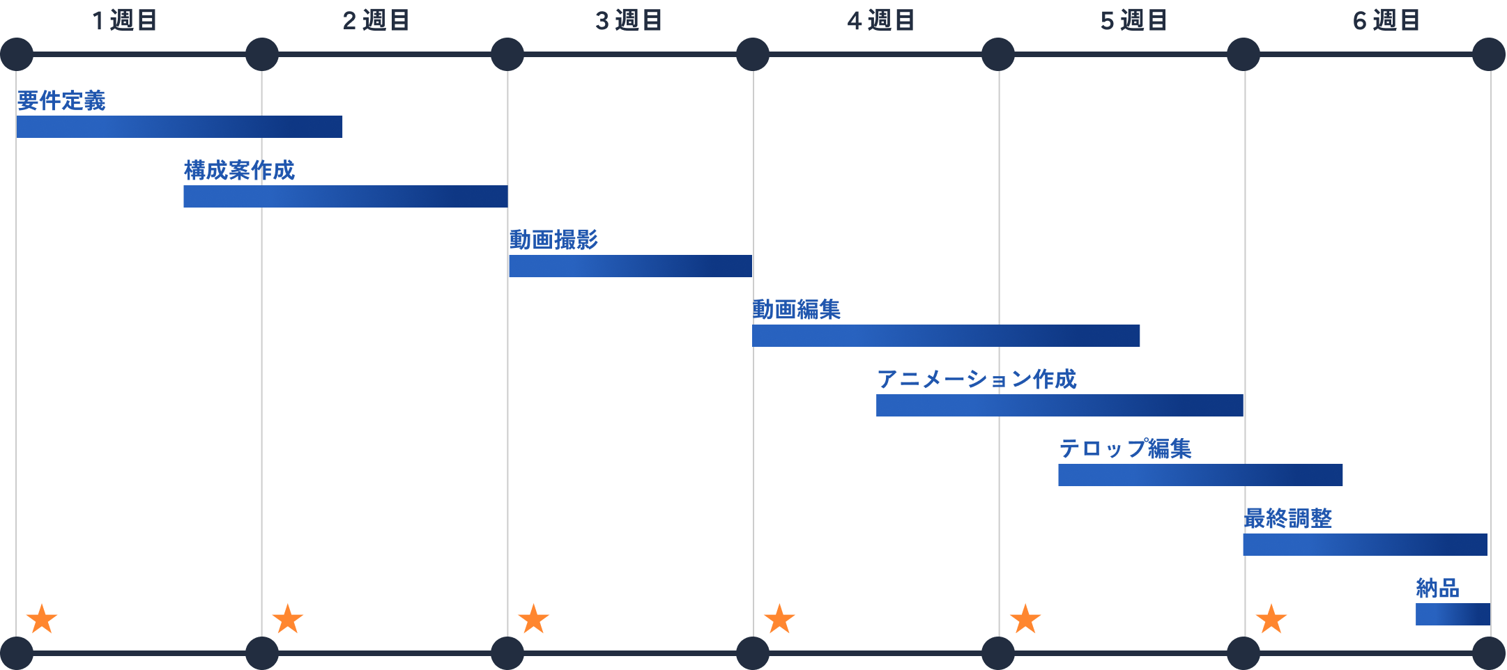 制作スケジュール