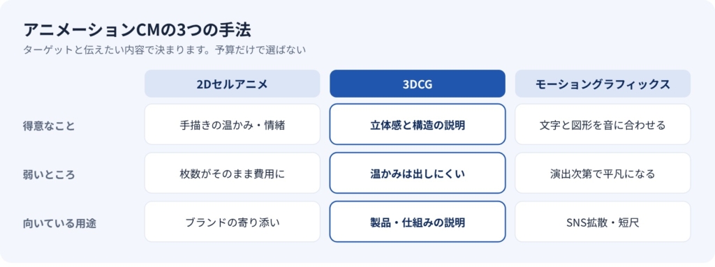 2Dセルアニメ・3DCG・モーショングラフィックスの得意なこと/弱いところ/向いている用途の比較表