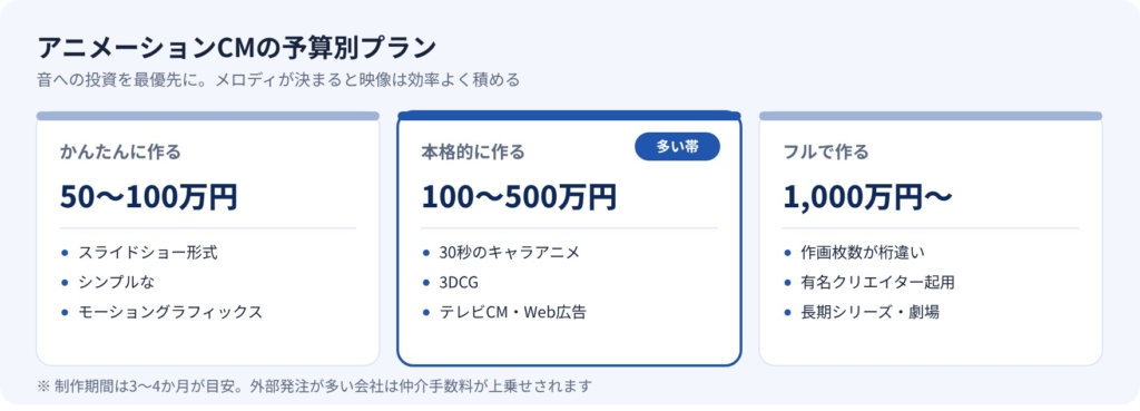 50〜100万円・100〜500万円・1,000万円〜の3つの予算プランの比較図